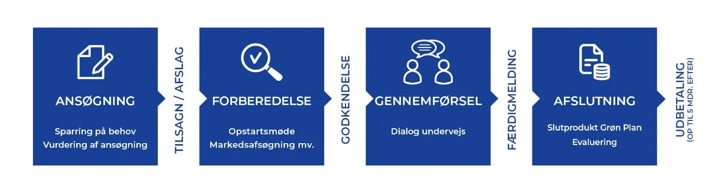 FAQ - SMV:Grøn | Virksomhedsprogrammet